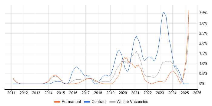 Job vacancy trend for Google Workspace in Watford