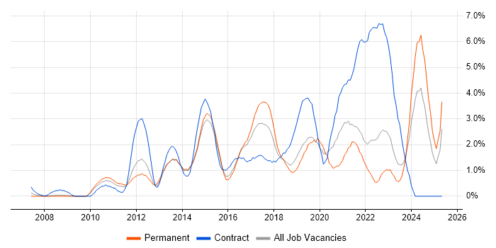 Job vacancy trend for Google in Watford Job vacancy trend for Google in Watford