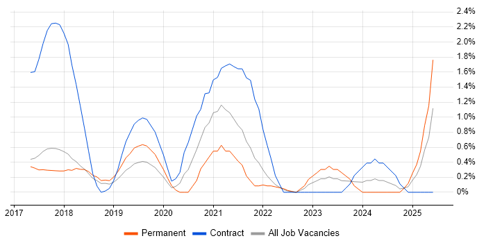 Job vacancy trend for Grafana in Watford