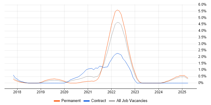 Job vacancy trend for GraphQL in Watford