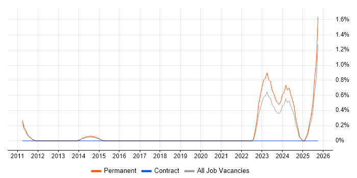 GTM Strategy job vacancy trend in Watford