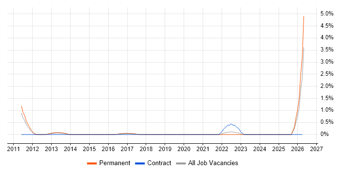 Head of Architecture job vacancy trend in Watford