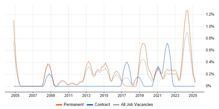 Job vacancy trend for Head of IT in Watford Job vacancy trend for Head of IT in Watford