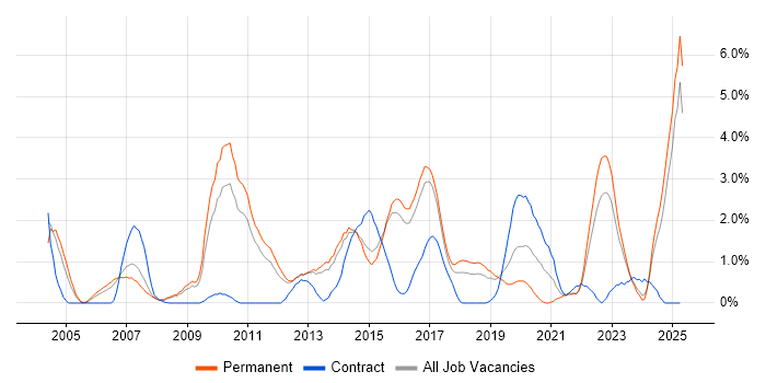 Job vacancy trend for High Availability in Watford Job vacancy trend for High Availability in Watford