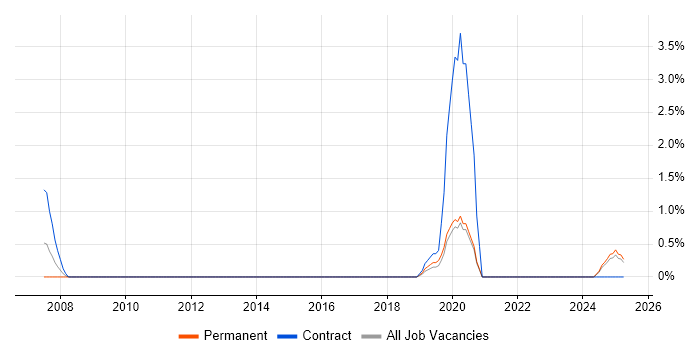 Job vacancy trend for High-Fidelity Prototypes in Watford