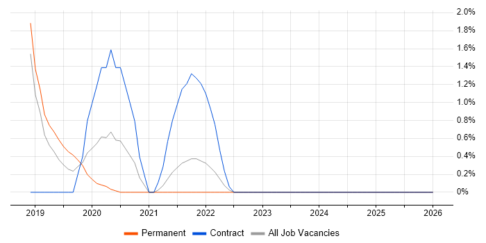HIPAA job vacancy trend in Watford