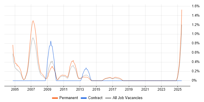 Job vacancy trend for HNC in Watford