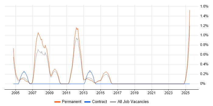 Job vacancy trend for HND in Watford