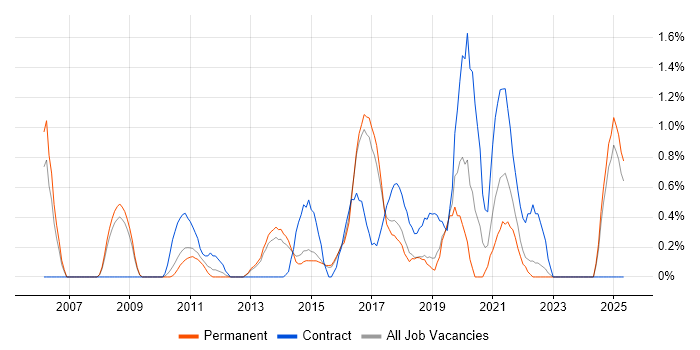 Job vacancy trend for HR Analyst in Watford