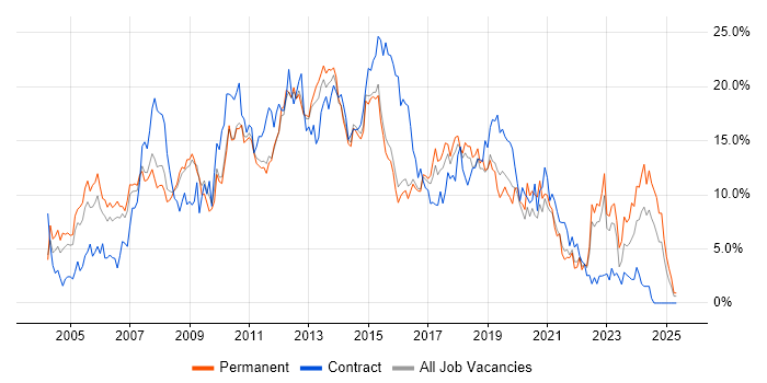Job vacancy trend for HTML in Watford Job vacancy trend for HTML in Watford