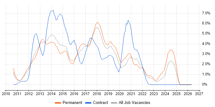 HTML5 job vacancy trend in Watford