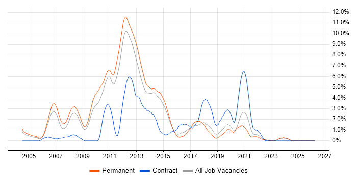 HTTP job vacancy trend in Watford