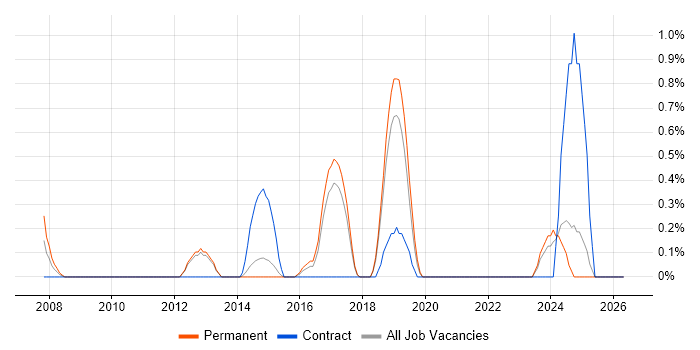 Huawei job vacancy trend in Watford