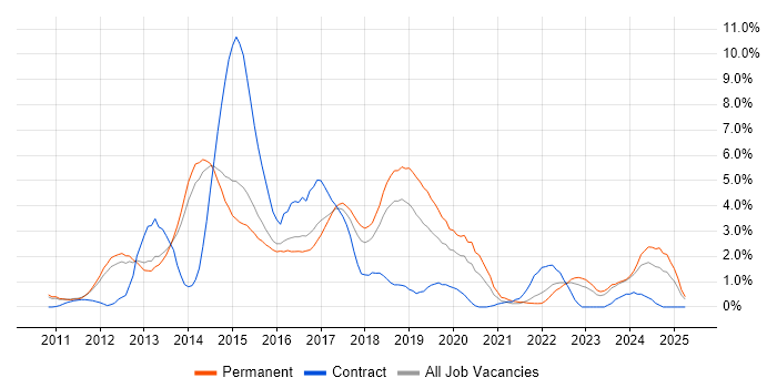 Job vacancy trend for Hyper-V in Watford
