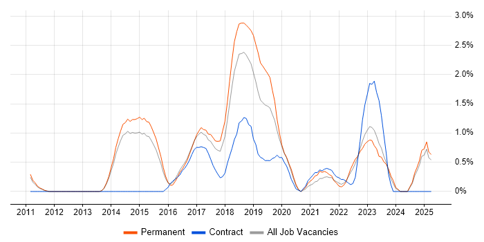Job vacancy trend for IaaS in Watford Job vacancy trend for IaaS in Watford