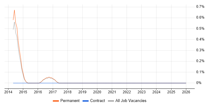 IBM UrbanCode job vacancy trend in Watford