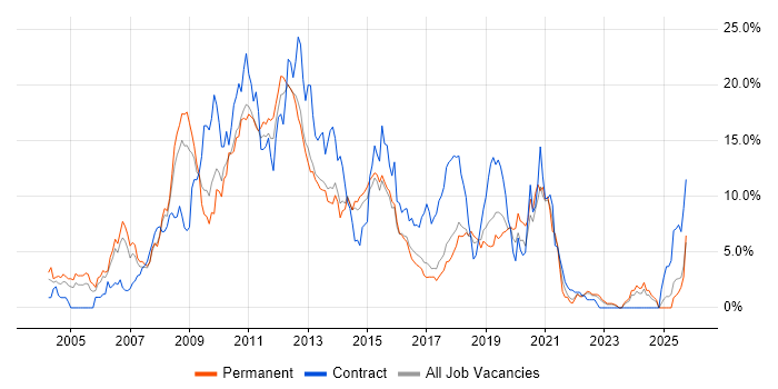 IBM job vacancy trend in Watford IBM job vacancy trend in Watford