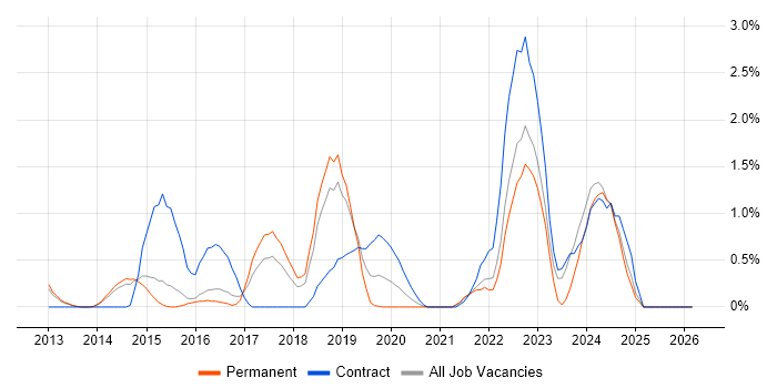 Identity Access Management job vacancy trend in Watford