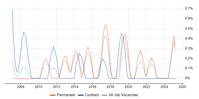 Job vacancy trend for IDoc in Watford