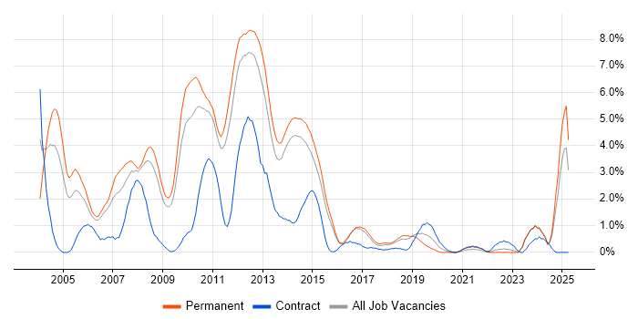 Job vacancy trend for IIS in Watford Job vacancy trend for IIS in Watford