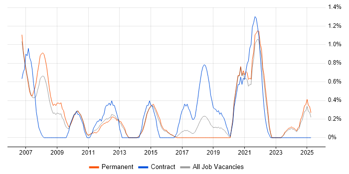 Job vacancy trend for Impact Assessments in Watford