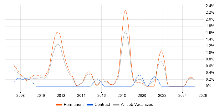 Job vacancy trend for Implementation Consultant in Watford