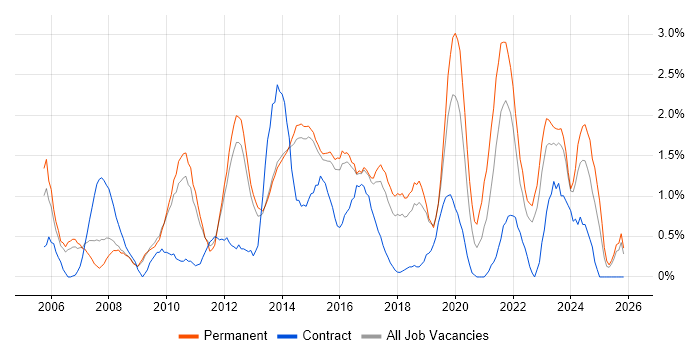 Incident Management job vacancy trend in Watford
