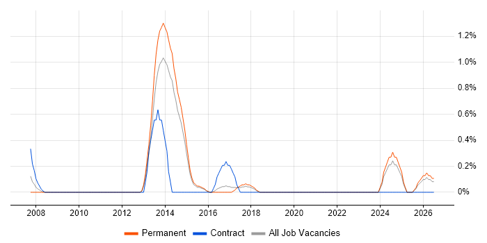 Incident Manager job vacancy trend in Watford