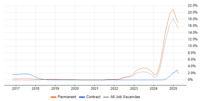 Job vacancy trend for Inclusion and Diversity in Watford