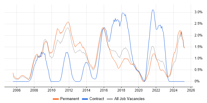 Job vacancy trend for Influencing Skills in Watford