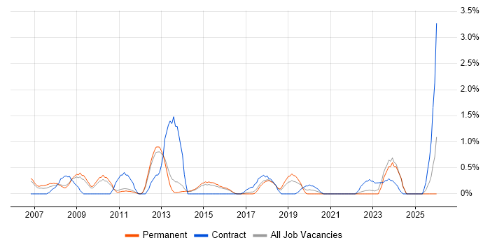 Information Analyst job vacancy trend in Watford