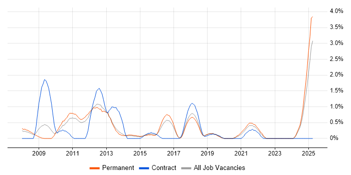 Job vacancy trend for Information Management in Watford Job vacancy trend for Information Management in Watford