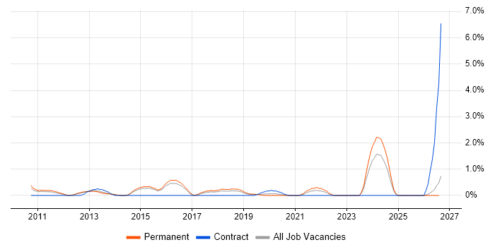 Information Manager job vacancy trend in Watford