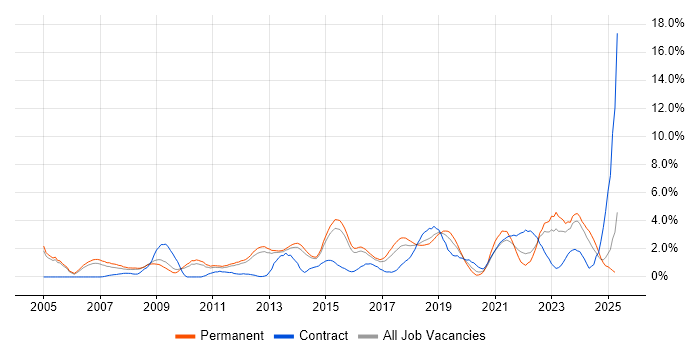 Job vacancy trend for Information Security in Watford Job vacancy trend for Information Security in Watford