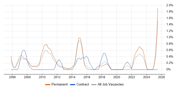 Job vacancy trend for Infrastructure Analyst in Watford