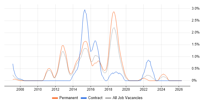 Infrastructure Architect job vacancy trend in Watford