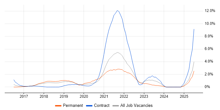 Job vacancy trend for Infrastructure as Code in Watford