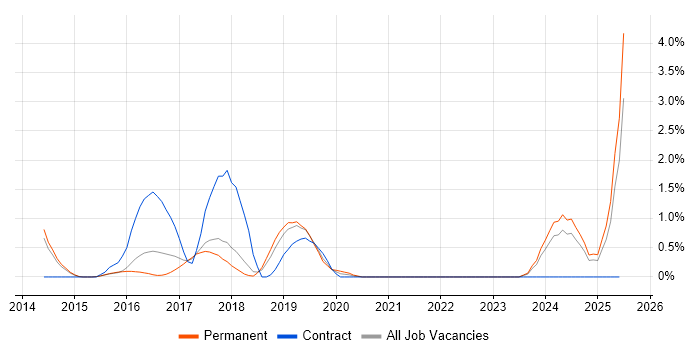 Job vacancy trend for Infrastructure Automation in Watford