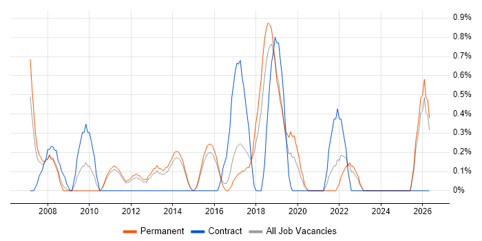Infrastructure Consultant job vacancy trend in Watford