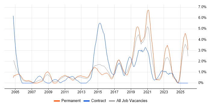 Infrastructure Engineer job vacancy trend in Watford