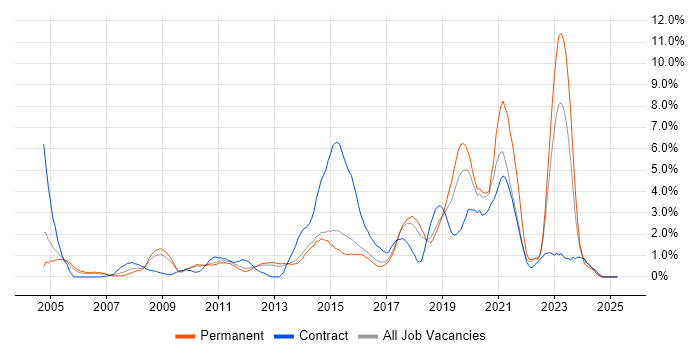 Job vacancy trend for Infrastructure Engineering in Watford Job vacancy trend for Infrastructure Engineering in Watford