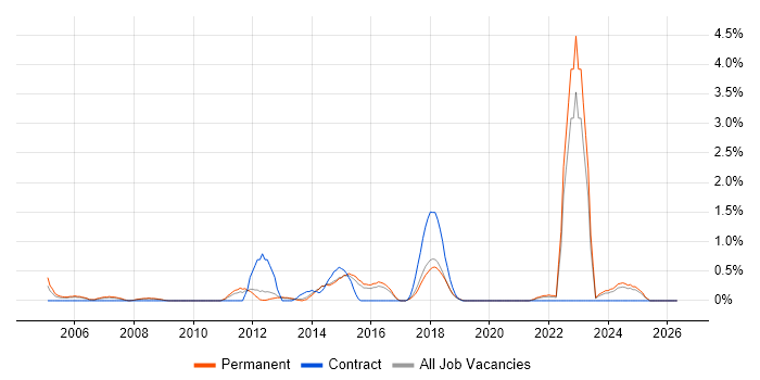 Infrastructure Management job vacancy trend in Watford