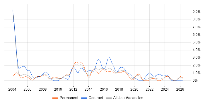 Infrastructure Manager job vacancy trend in Watford