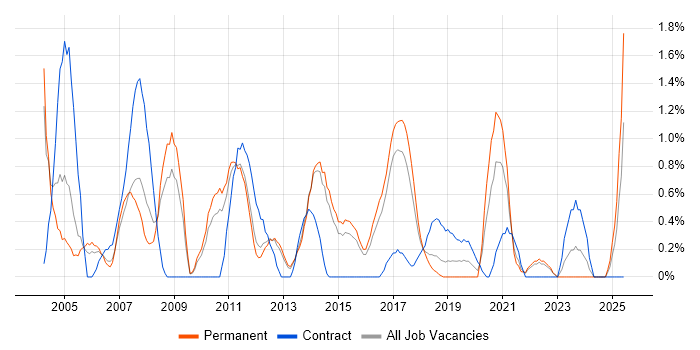 Job vacancy trend for Infrastructure Support in Watford Job vacancy trend for Infrastructure Support in Watford