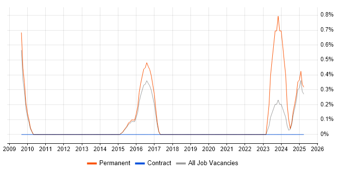 Job vacancy trend for Insight Manager in Watford