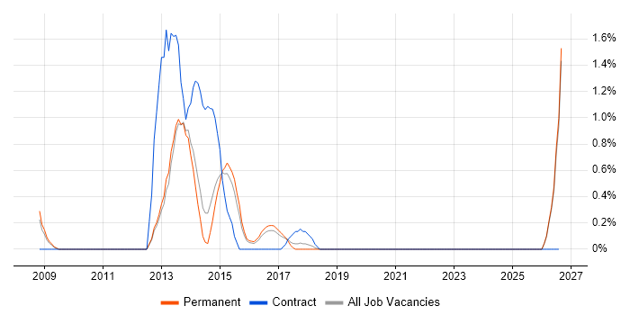 Integrated Marketing job vacancy trend in Watford