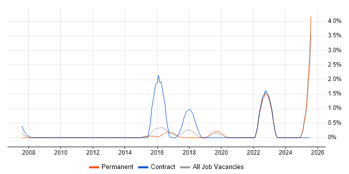 Job vacancy trend for Integration Architect in Watford