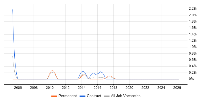 Integration Manager job vacancy trend in Watford