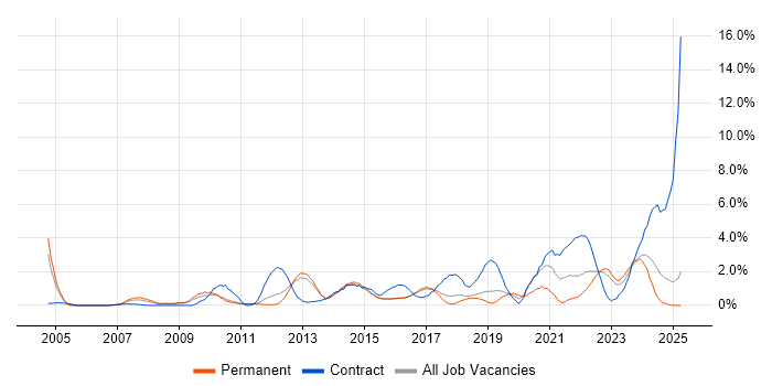 Job vacancy trend for Integration Testing in Watford Job vacancy trend for Integration Testing in Watford