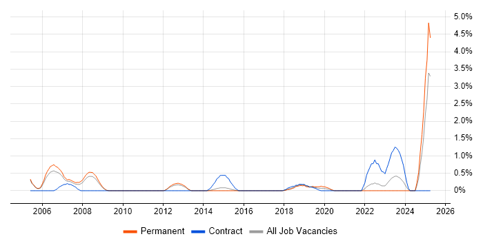Job vacancy trend for Internal Audit in Watford